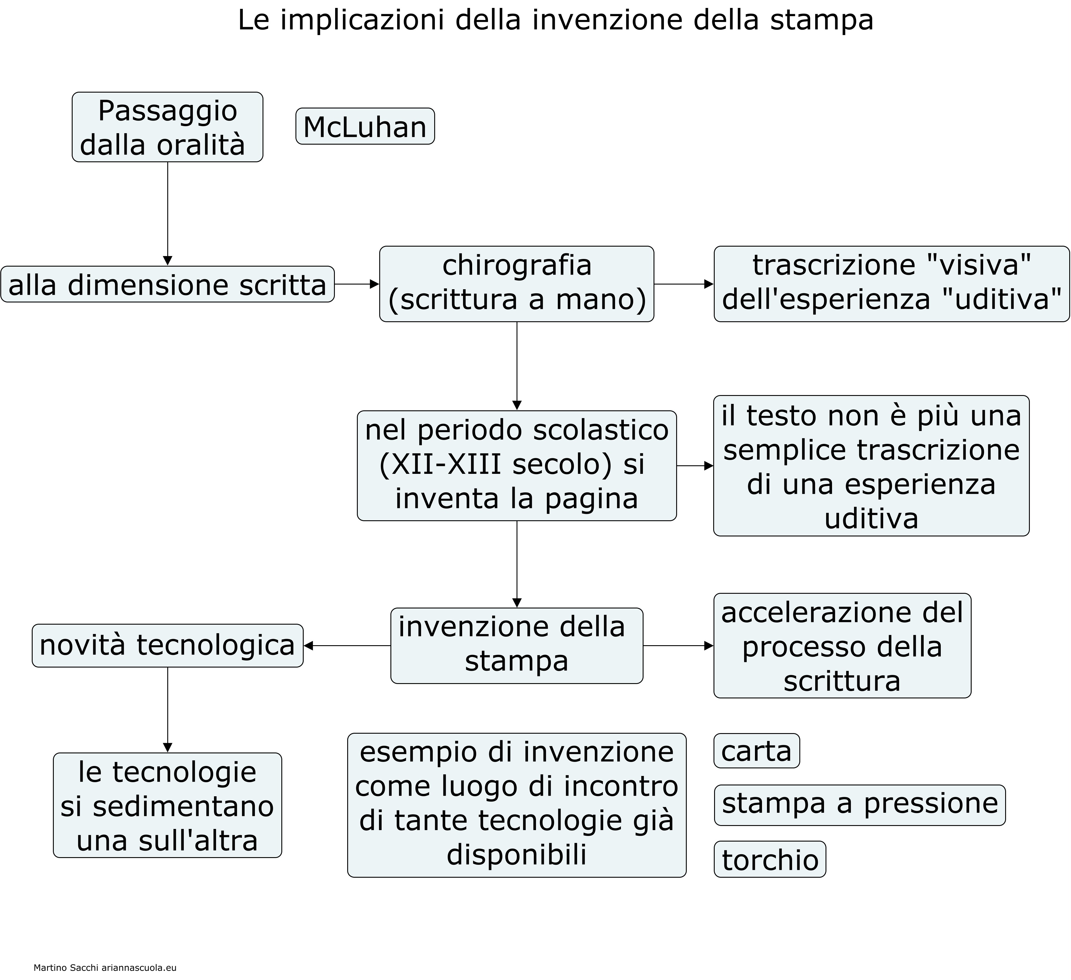 Il Filo Di Arianna Rivista On Line Per La Didattica Nelle Scuole Superiori Issn 36 8458 Le Implicazioni Dell Invenzione Della Stampa Mappa Concettuale